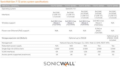 SonicWall TZ570 Hálózati Biztonsági Berendezés (02-SSC-2833) a Csomagban egy SonicWall TZ570 5YR 8x5 Támogatás Licenc (02-SSC-5875)
